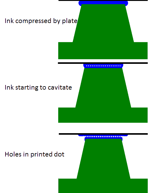 Flexo printing via cavitation and hole formation